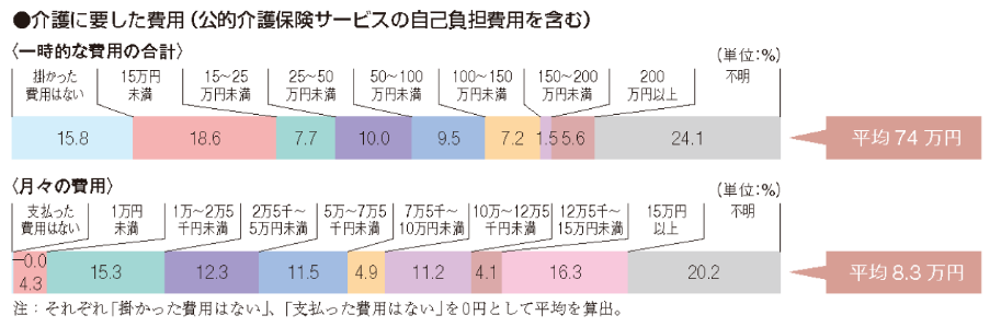 介護費用