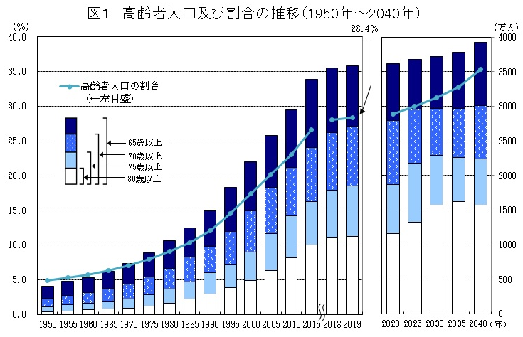 高齢者人口推移