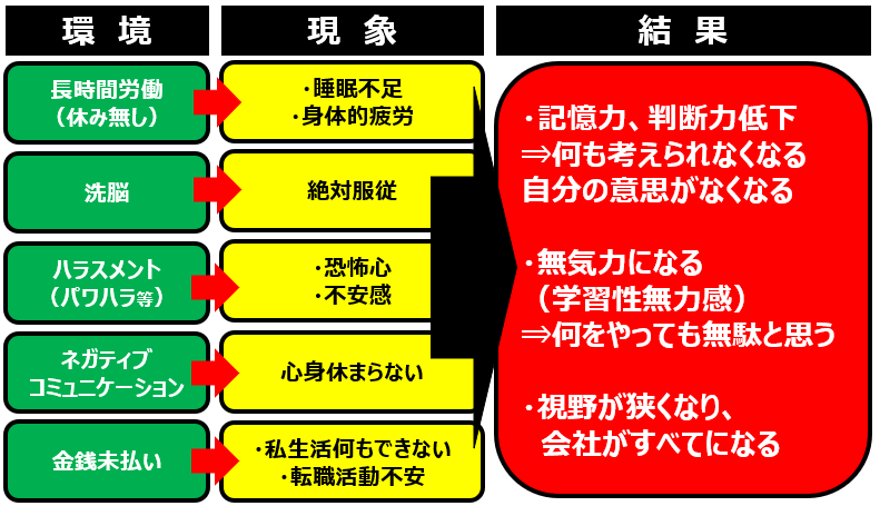 ブラック企業5つの悪環境