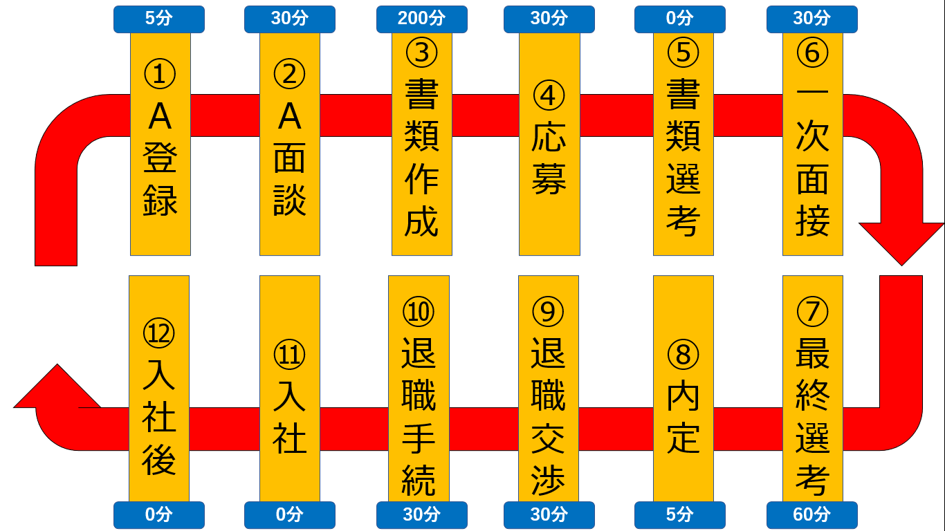 転職活動　全体像