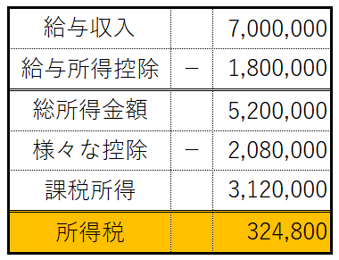 所得税　計算式