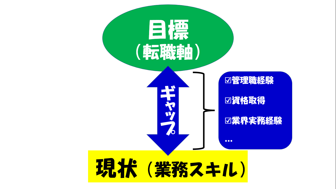 目標と現実のギャップ