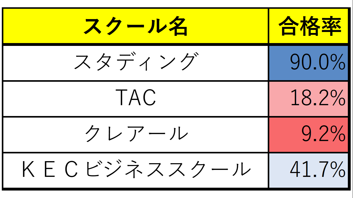 スタディング　合格率