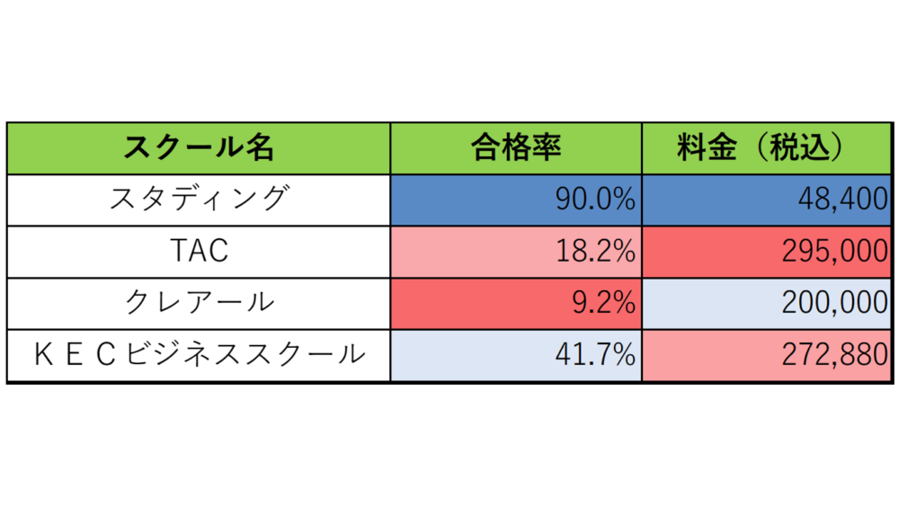 資格学校　比較