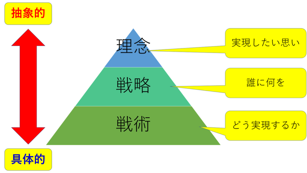 マーケティング戦略　具体　抽象