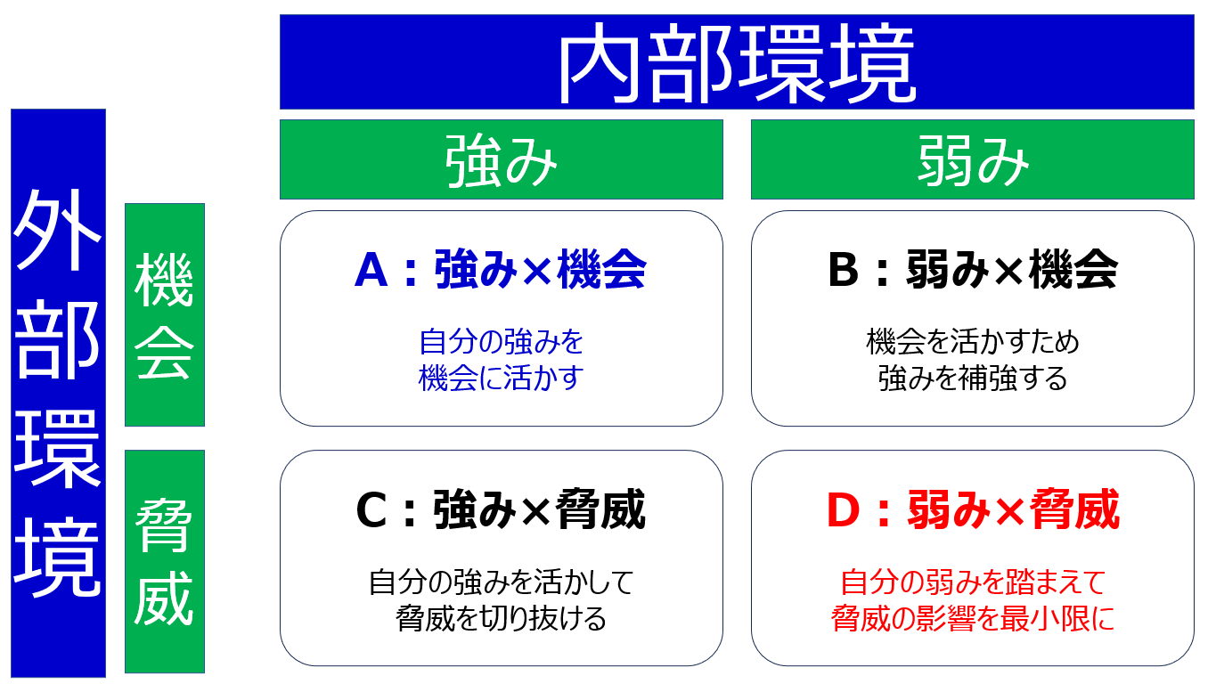 クロスSWOT分析　自己理解　自己分析