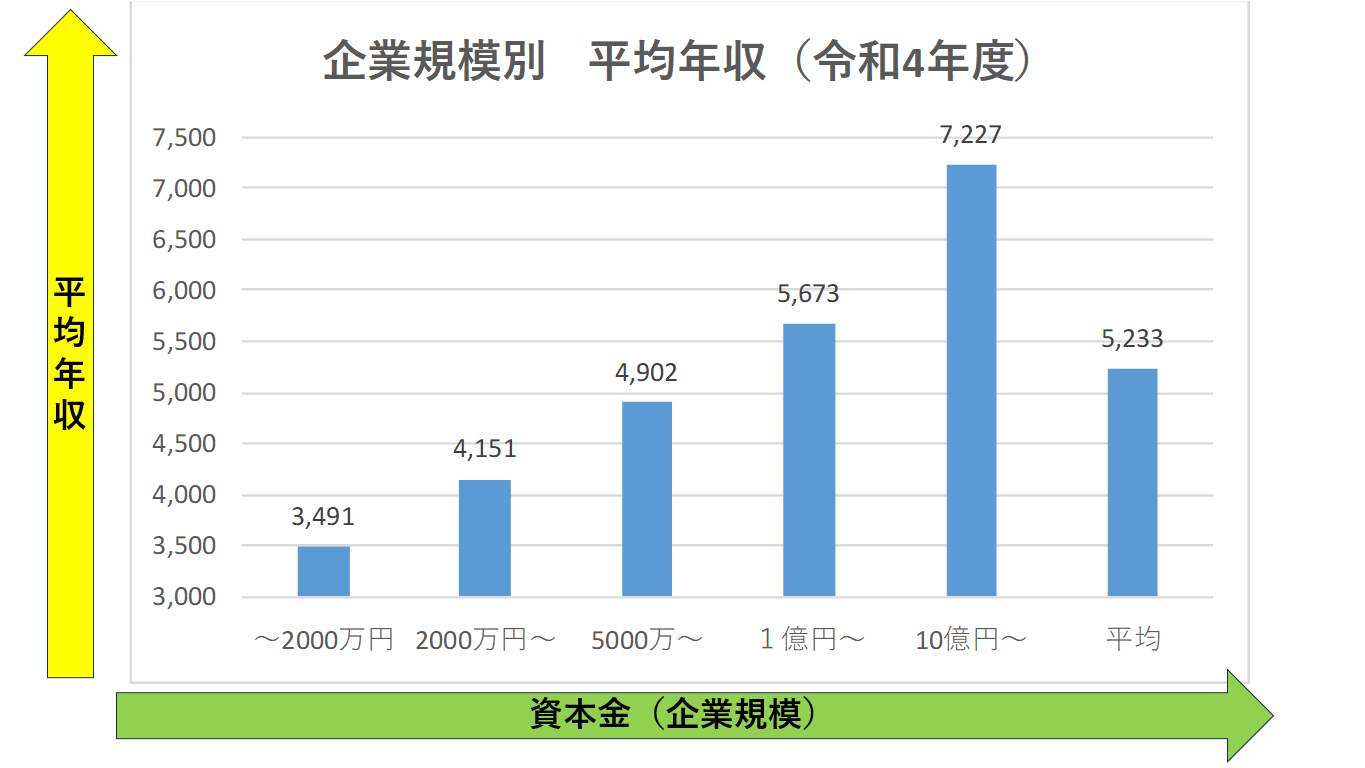 企業規模別　平均年収