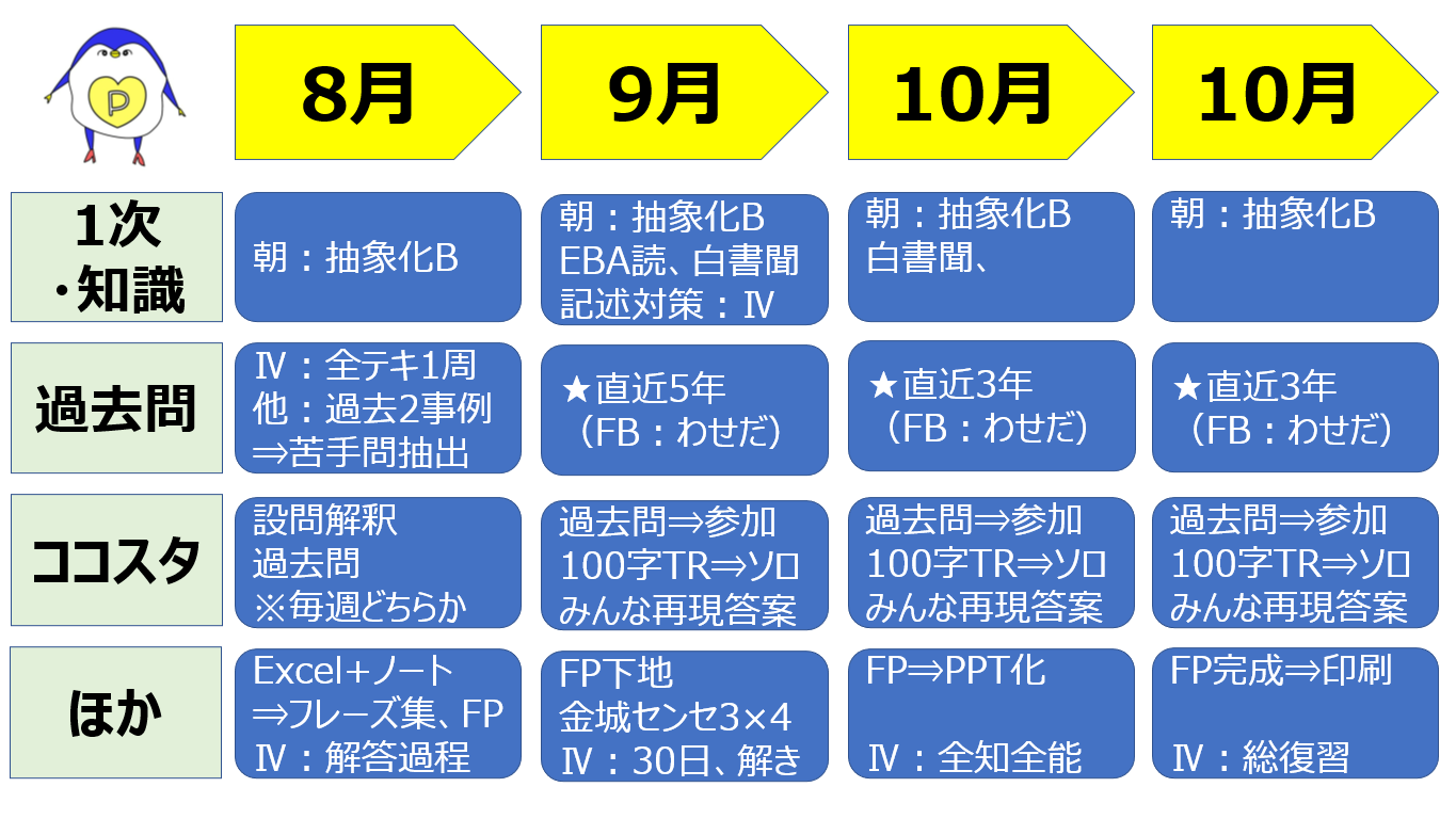 中小企業診断士　二次試験　学習スケジュール