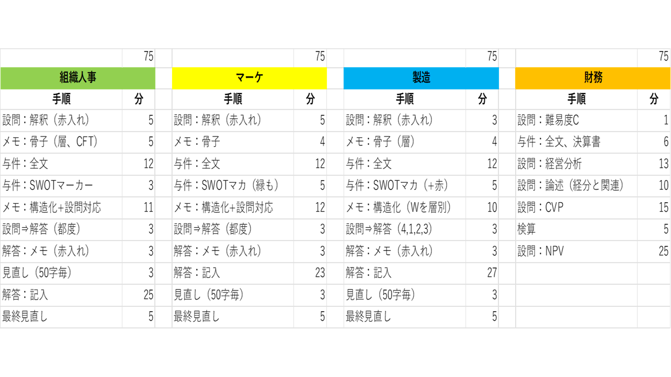 中小企業診断士　二次試験　タイムスケジュール