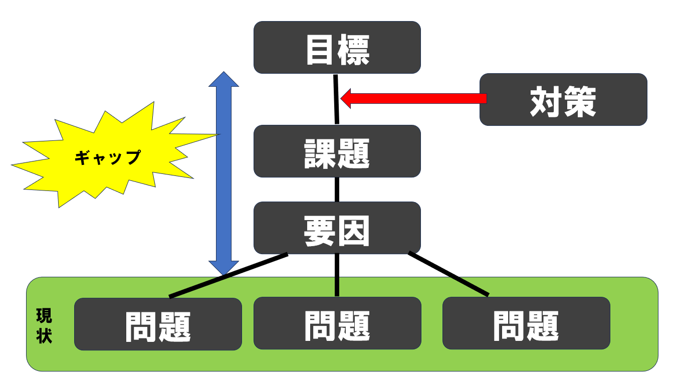 問題　課題　違い　図解