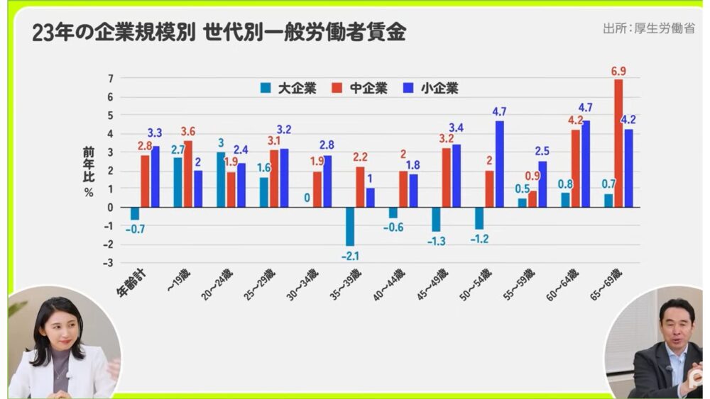 世代別賃金　2023年