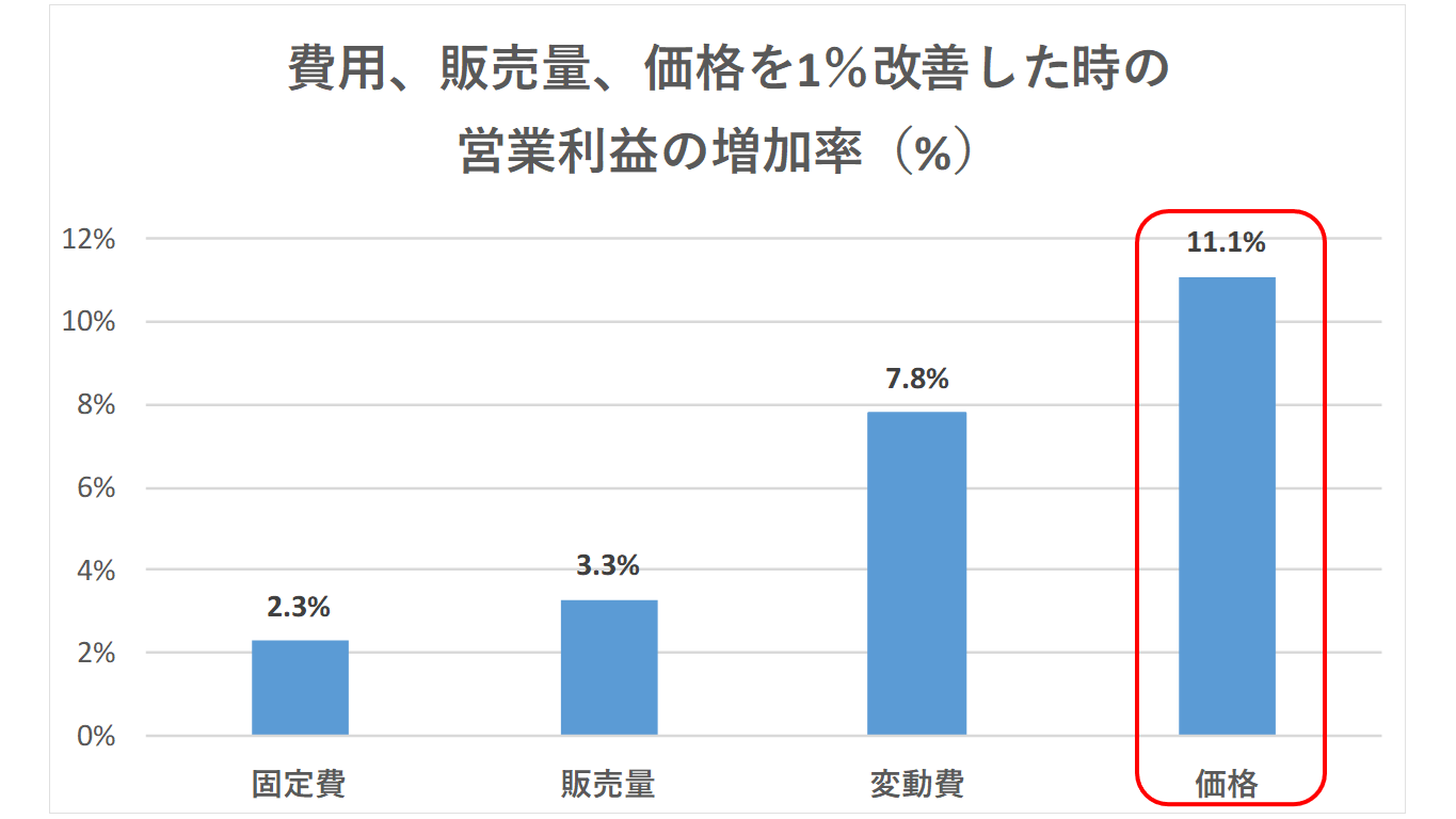 価格　営業利益率